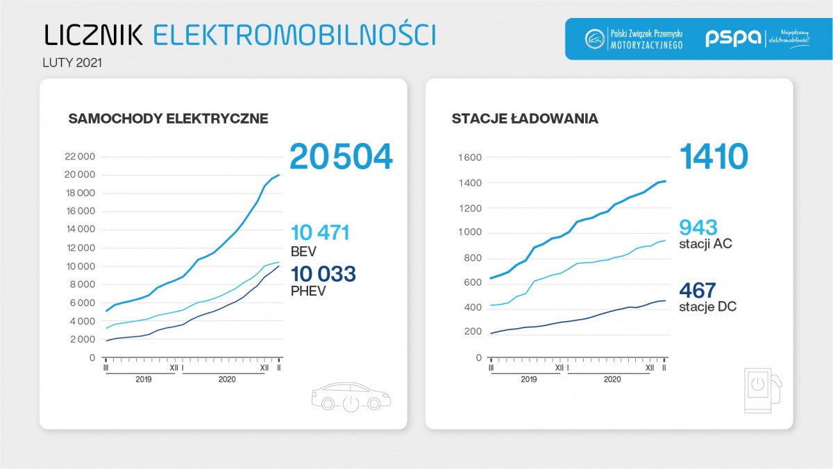 Licznik Elektromobilności: liczba osobowych samochodów z napędem elektrycznym w Polsce przekroczyła 20 tys. sztuk